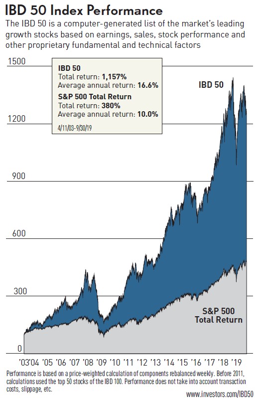 IBD 50 versus S&P500