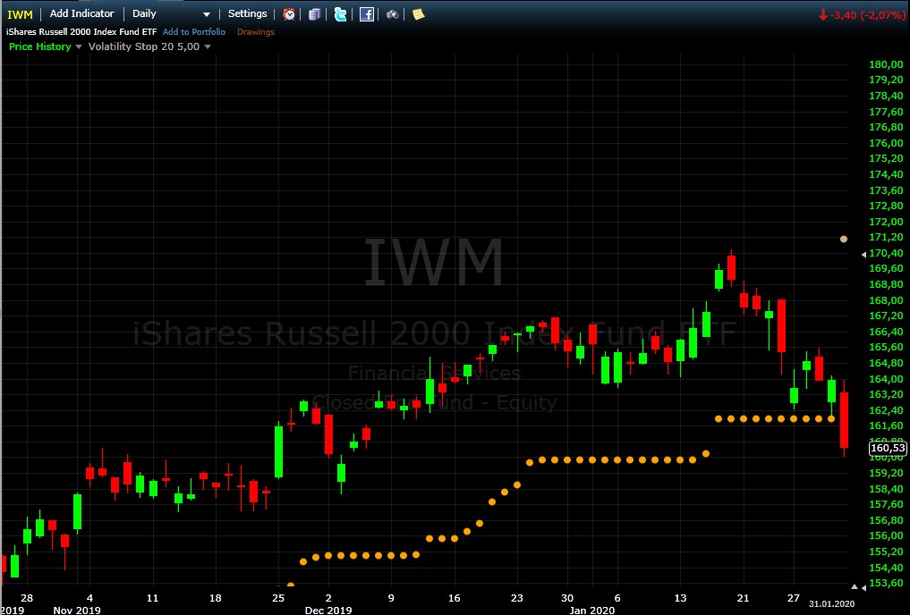 IWM Chart January 2020