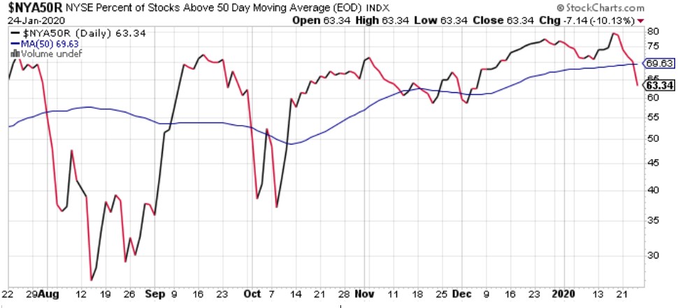 NYSE Percent above 50 SMA