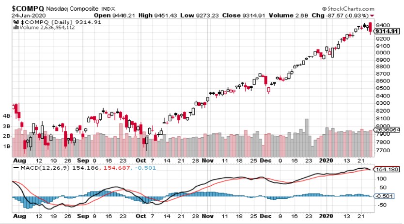 Nasdaq MACD