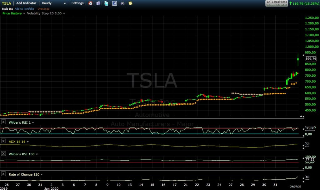 Tesla Chart