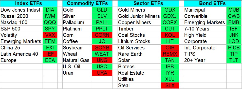 Weekly Trends