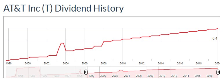 Dividend History