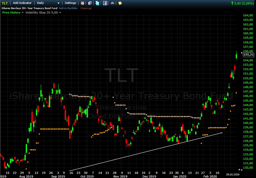 TLT Chart