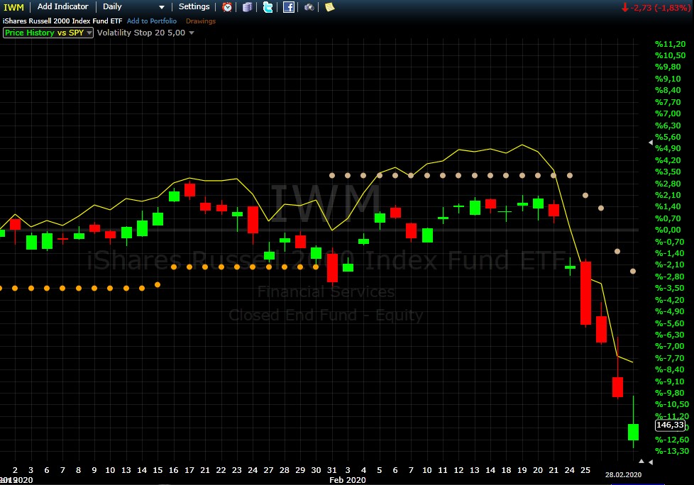 IWM vs. SPY