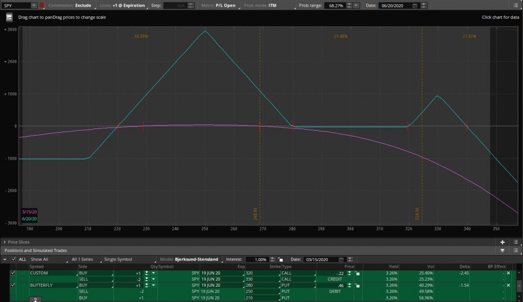 Ratio Spread SPY