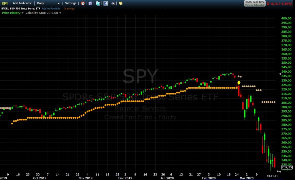 SPY Correction