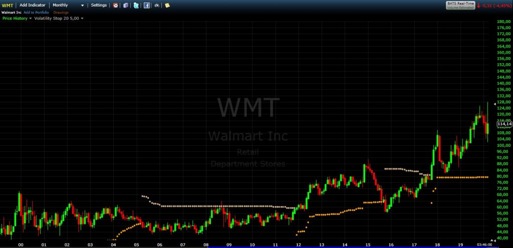 Walmart chart