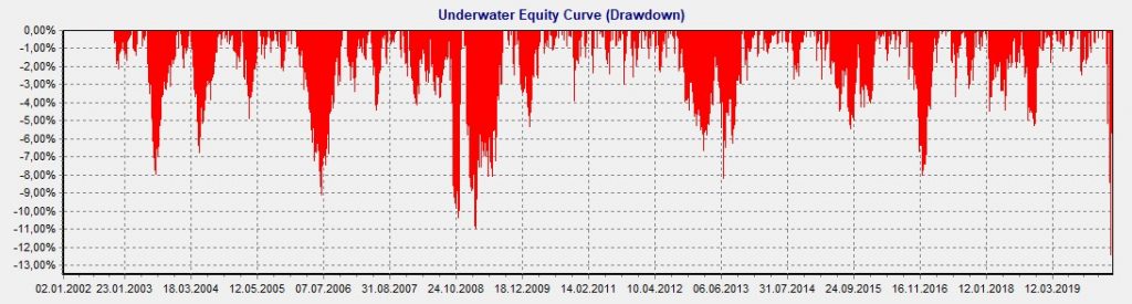 Drawdown