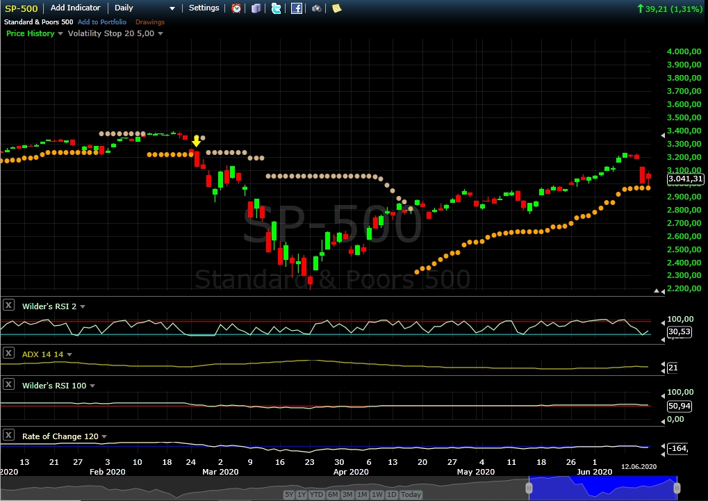 S&P500 Chart