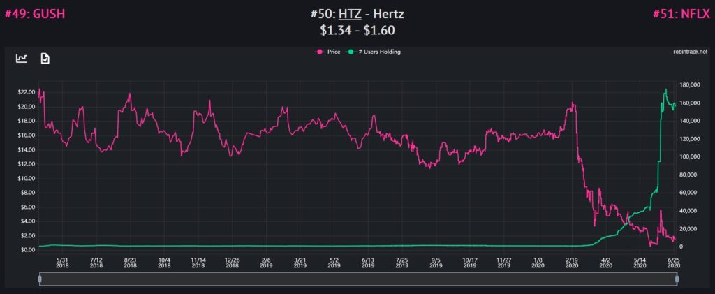 HTZ Chart