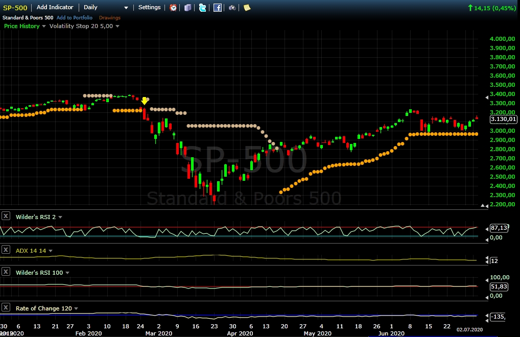 S&P500 2020