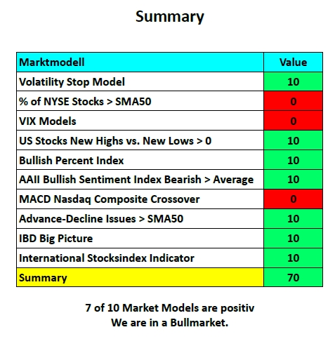 Market Models Review