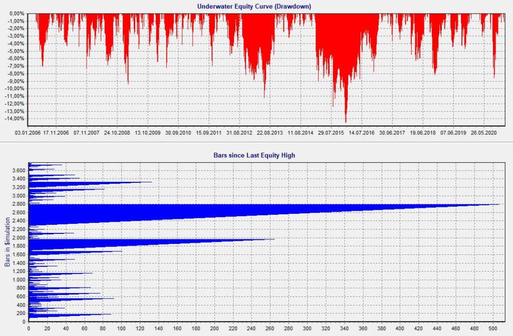 LAAA Drawdown