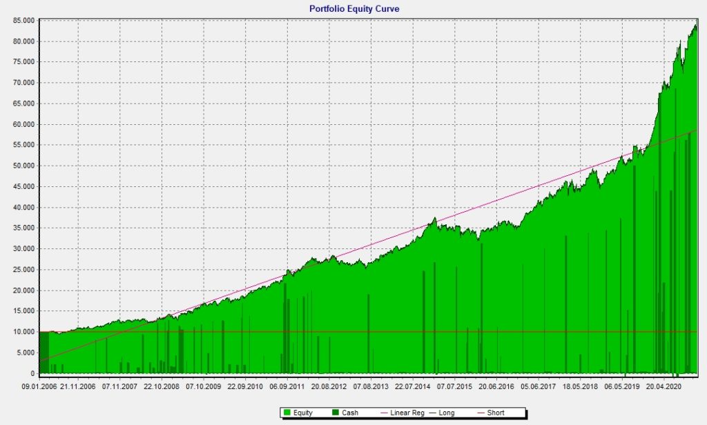 LAAA Equity