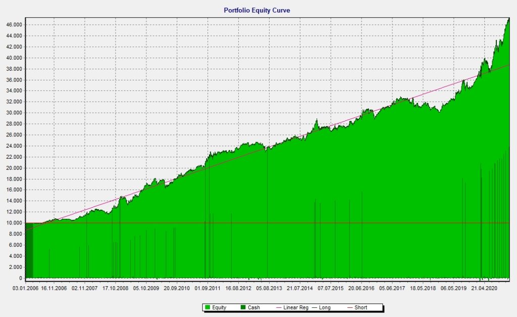 Loro Bond Roation Equity