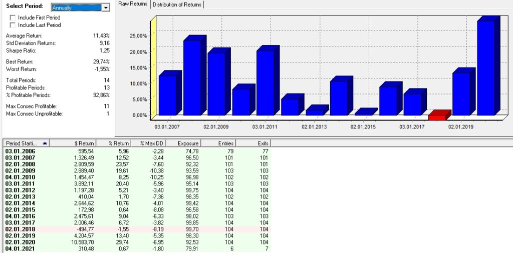 Loro Bond Roation Return