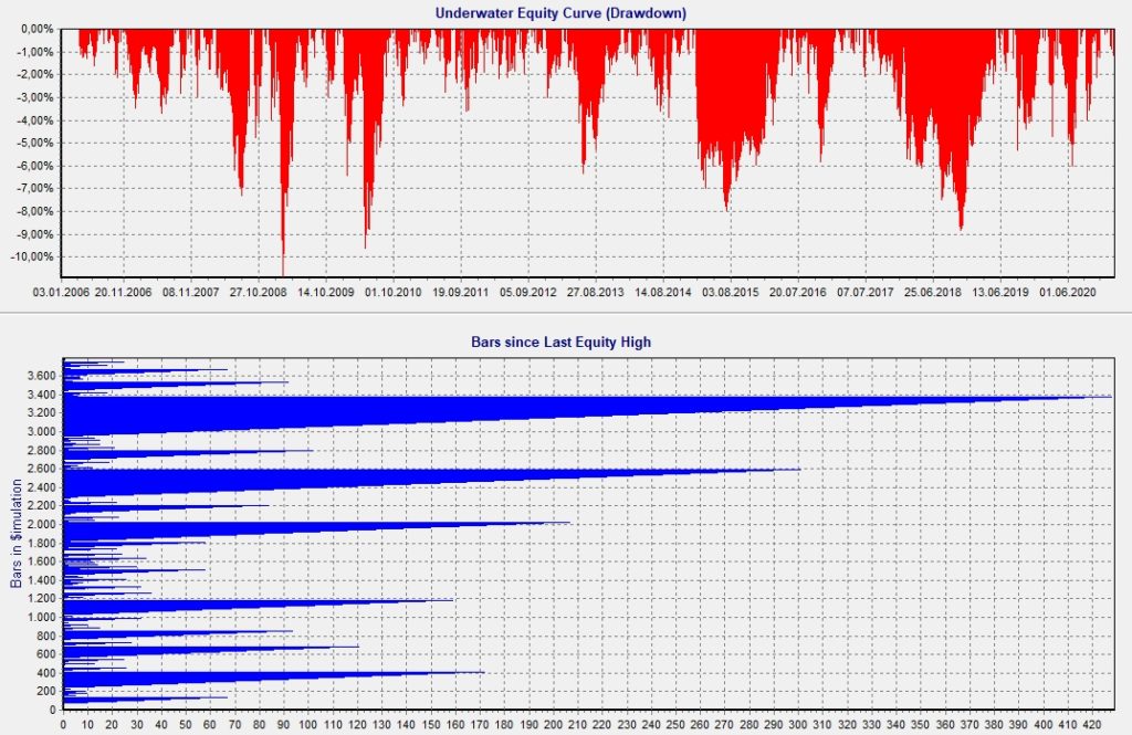 Loro Bond Roation Drawdown