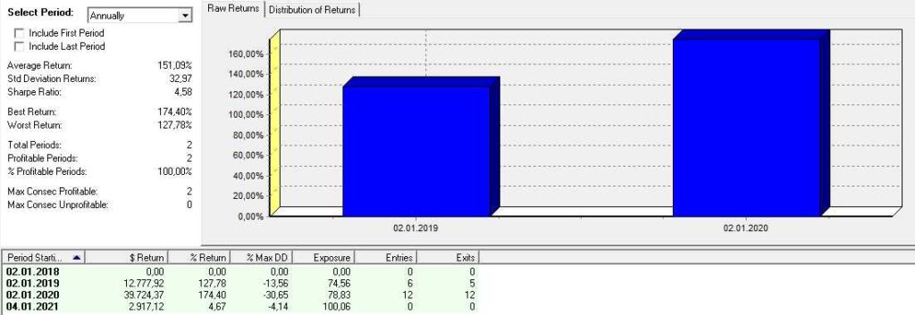 Backtest TQQQ