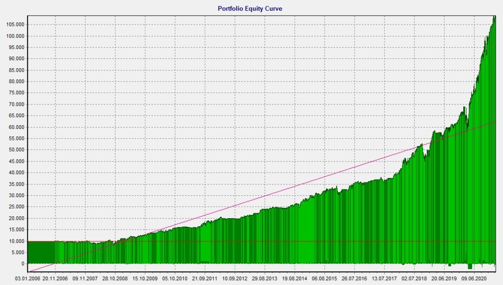 LPCR Equity