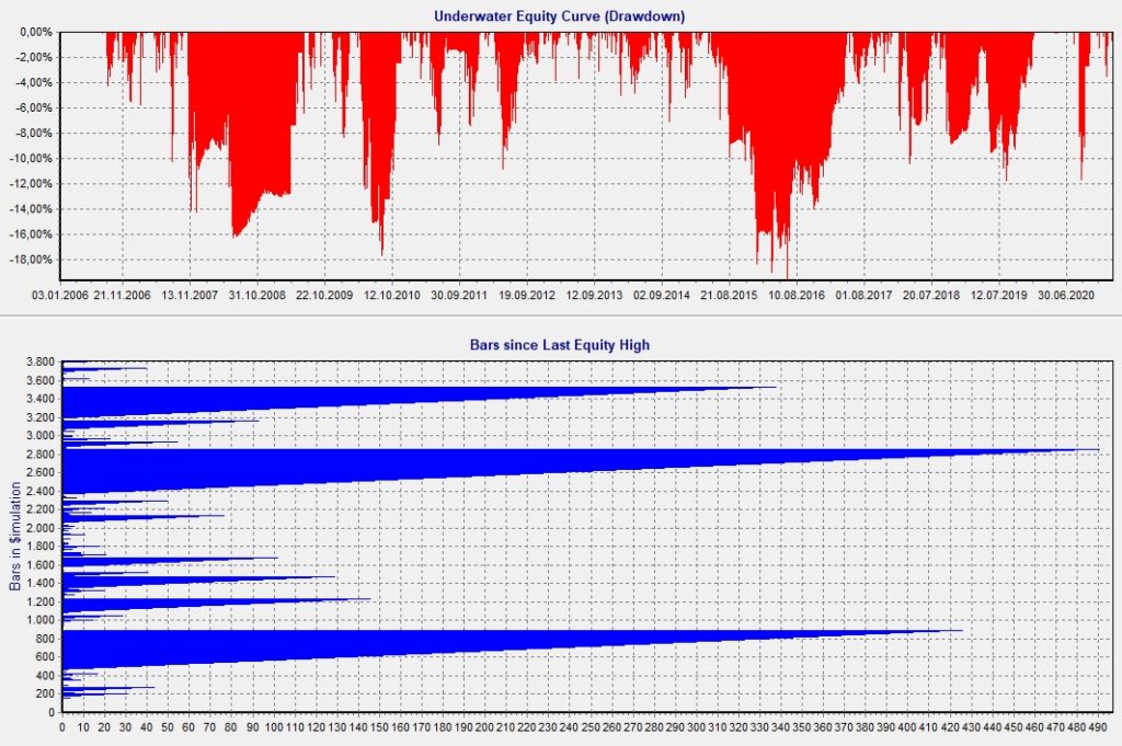 Loro Global Rotation DrawDown