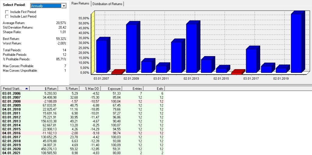 Loro Global Rotation Anually