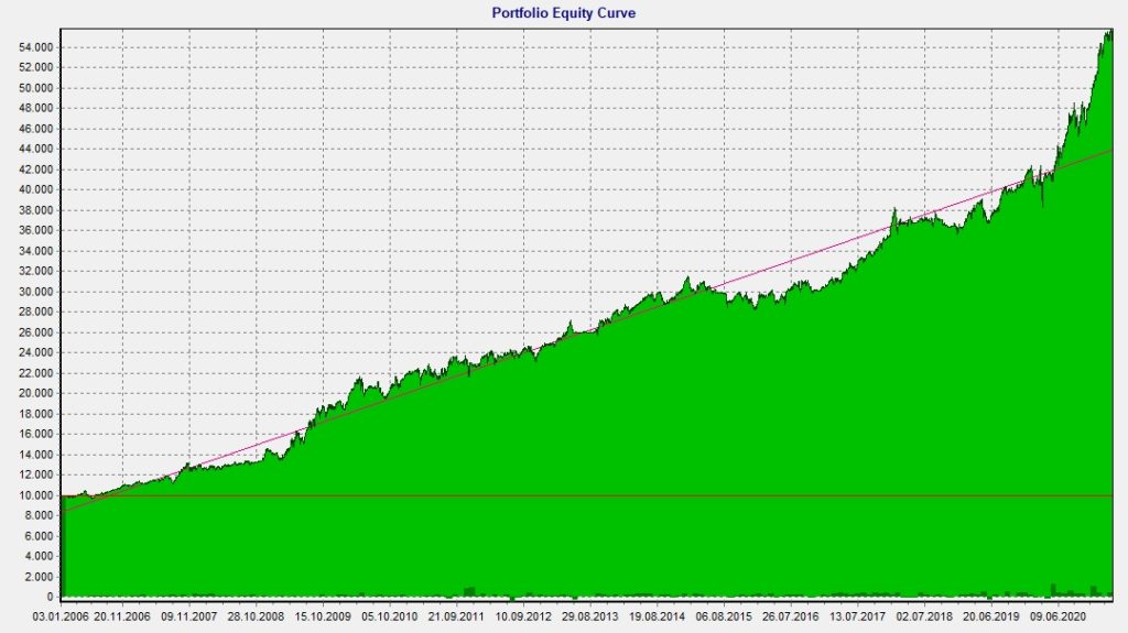 LDAA Equity