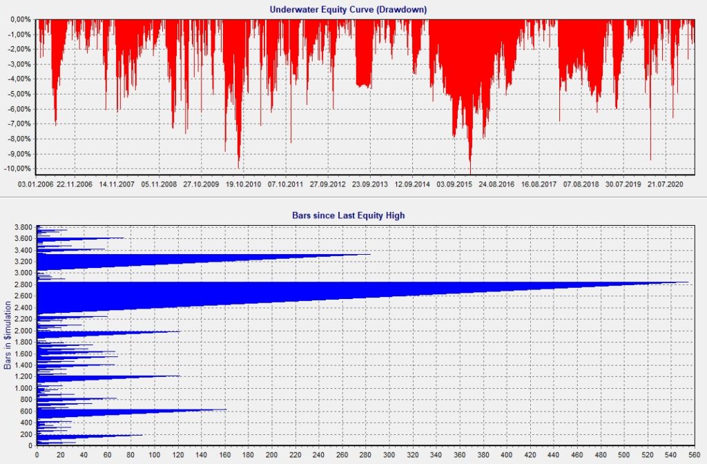 LDAA DrawDown