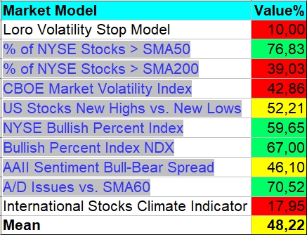 Market Models Revisted