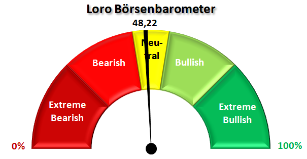 Loro Stocks Barometer