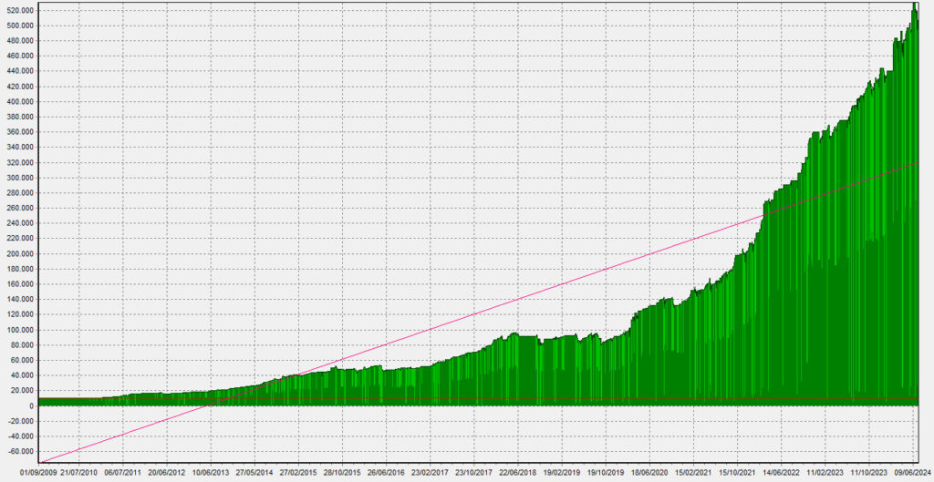 Equity LLST