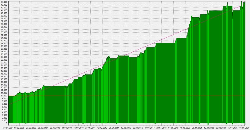 LVM_Equity_062026